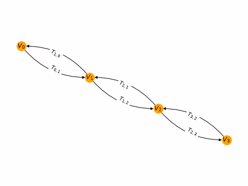 A four-site chain with both orientations of every bond drawn as arrows.