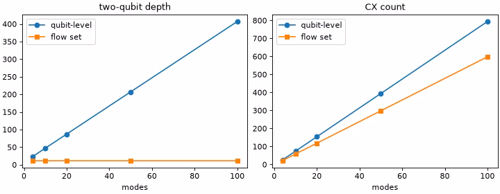 Two-qubit depth against number of modes; the qubit-level LieTrotter grows linearly while the flow-set synthesis stays flat at 12.