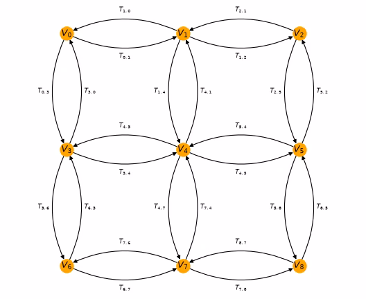 A 3x3 square lattice with both orientations of every horizontal and vertical bond drawn as arrows, the center site carrying all four.