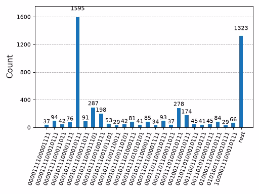 Histogram of the bitstrings sampled from the Krylov circuits, showing a small support.