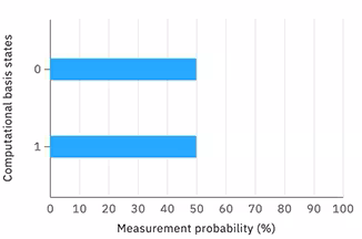 A quantum circuit and its probabilities view. measurement probabilities view