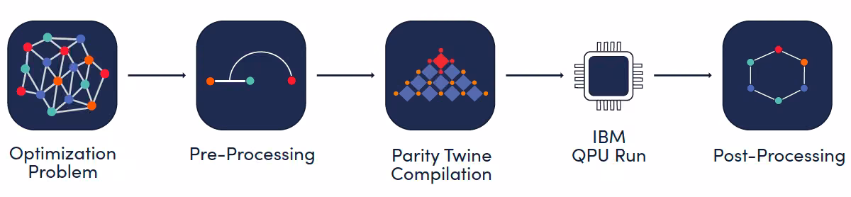 Figure 1: Summary of the Parity Twine Optimizer workflow. Parity Twine Optimizer workflow
