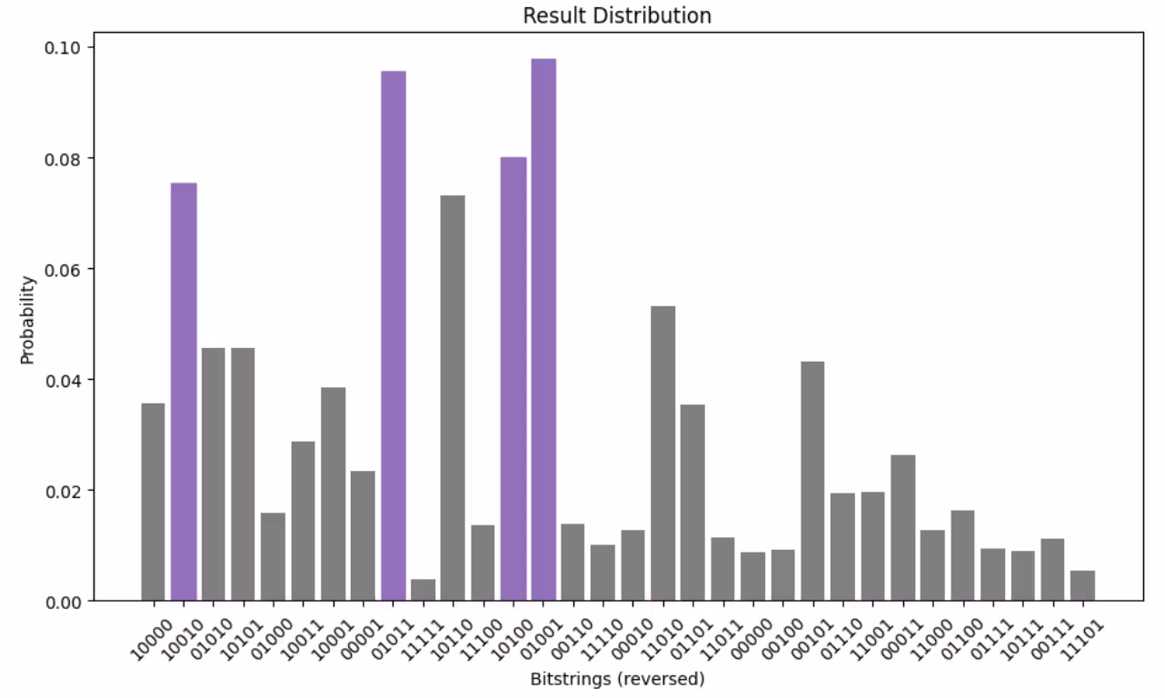 Max-cut solution histogram
