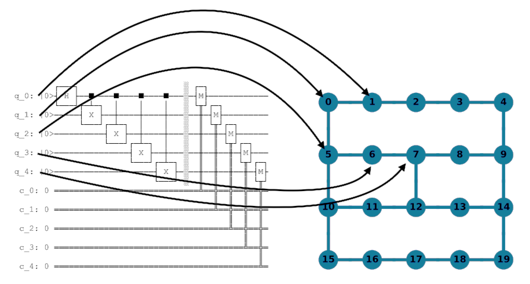 This image illustrates qubits being mapped from the wire representation to a diagram that represents how the qubits are connected on the system.