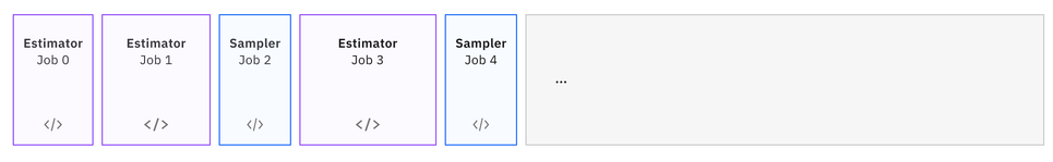 This diagram illustrates jobs submitted in a batch.  It shows five jobs, numbered 0 through 4, in a queue. The jobs are a mix of Estimator and Sampler.