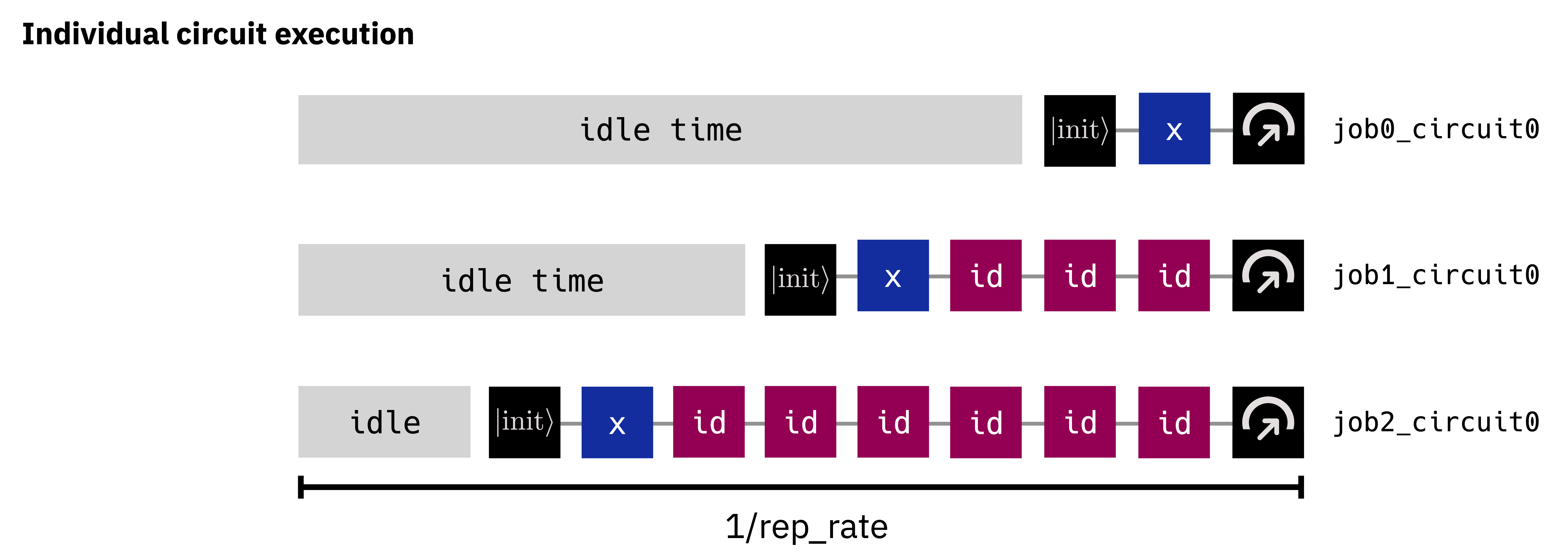 With fixed-rate execution, shorter jobs result in longer idle time.