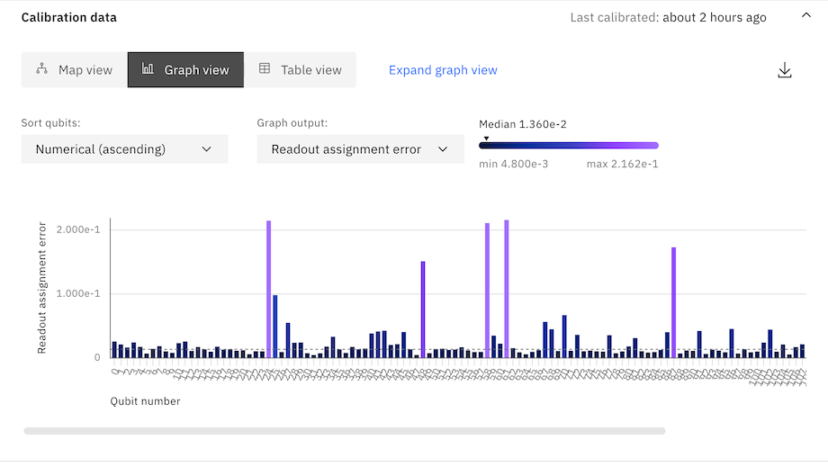 The graph view tab shows the calibration data as a graph.