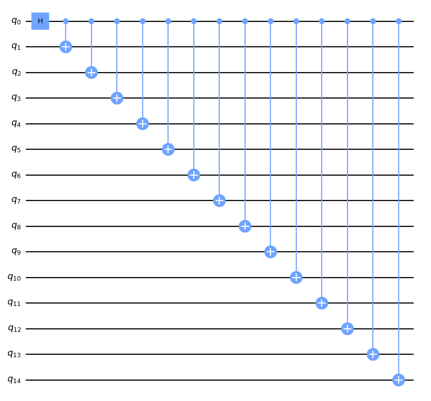 15-qubit GHZ state