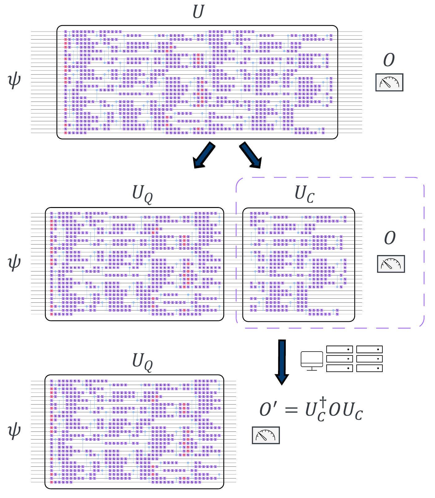 OBP diagram depicting splitting a circuit into two subcircuits, classically computing one of the subcircuits, then measuring the other circuit using quantum hardware