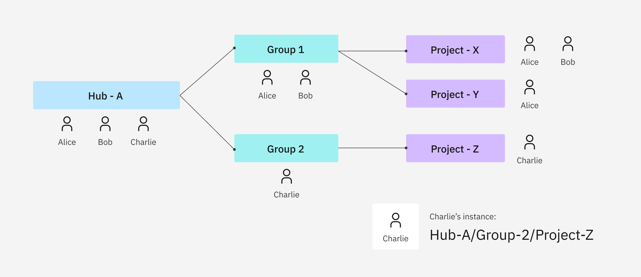 Alice, Bob, and Charlie are all in Hub A.  Hub A has Group 1 and 2.  Alice and Bob are in Group 1.  Charlie is in Group 2.  Group 1 has Project X and Y.  Alice is in both projects.  Bob is only in project X.  Group 2 has Project Z.  Charlie is in project Z.  Therefore, Charlie's instance is Hub-A/Group-2/Project-Z.