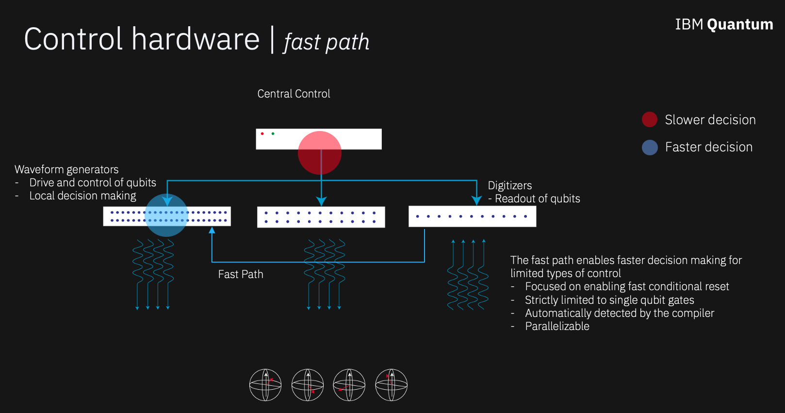 Diagram showing control hardware architecture