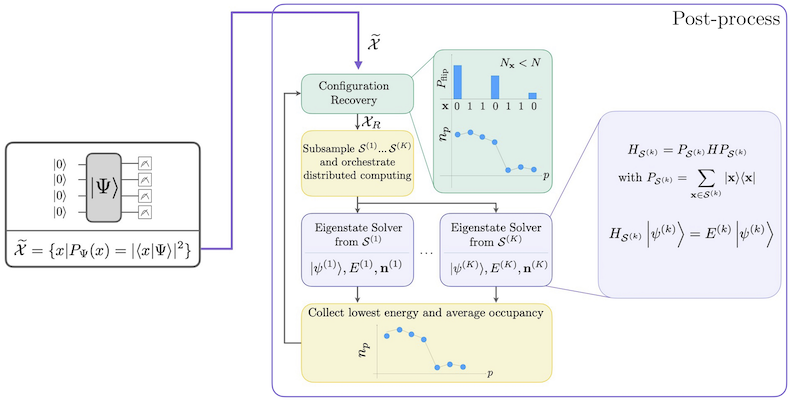 SQD diagram depicting configuration recovery, collecting subsamples, and obtaining eigenstates from those subsamples