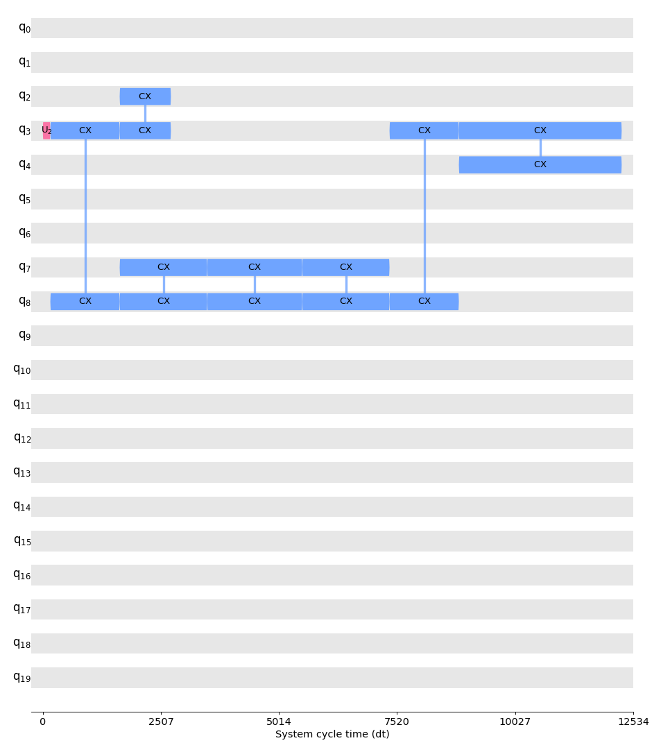 timeline.draw() view of the same circuit