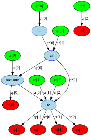 The circuit's DAG consists of nodes that are connected by directional edges. It is a visual way to represent qubits or classical bits, the operations, and the way that data flows.