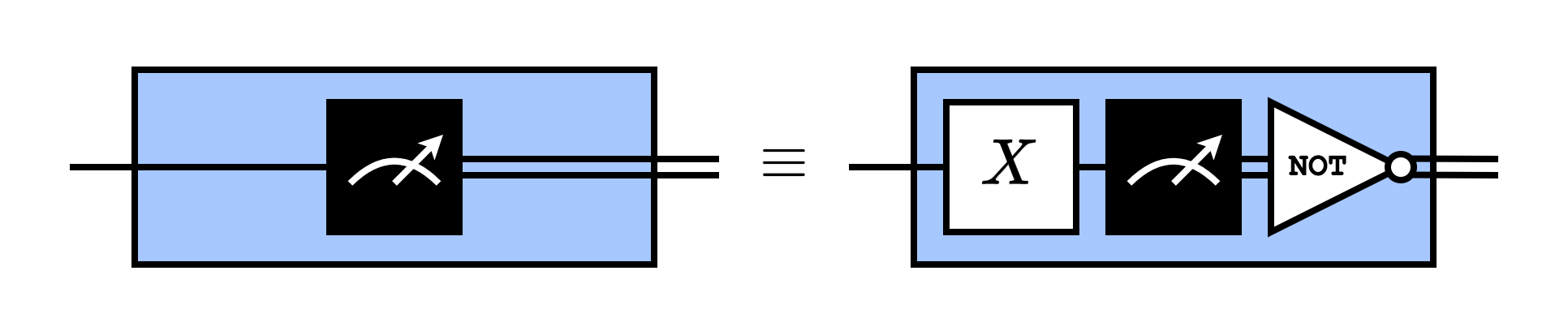 Depiction of measurement twirling