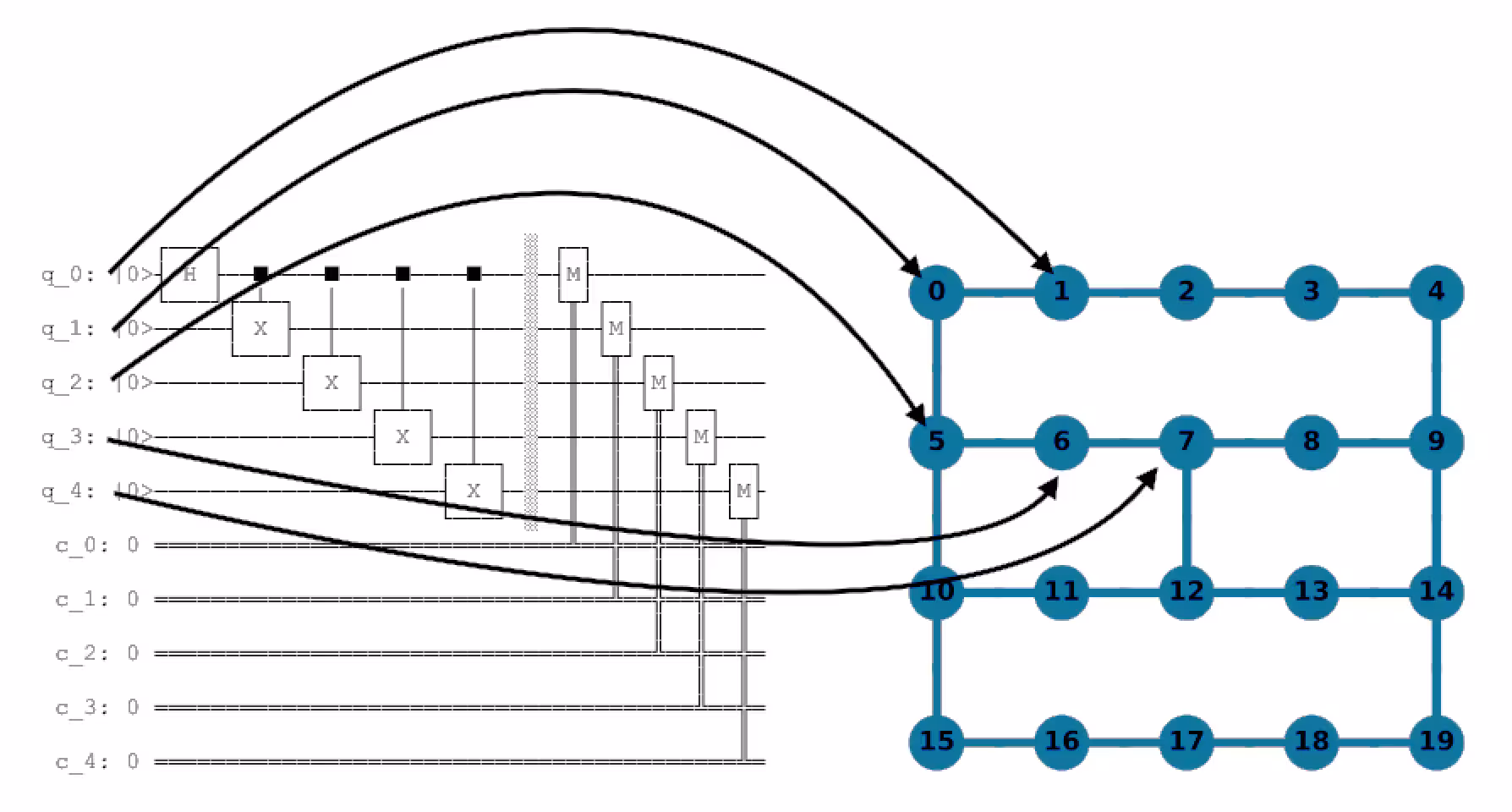 Qubit mapping This image illustrates qubits being mapped from the wire representation to a diagram that represents how the qubits are connected on the QPU.