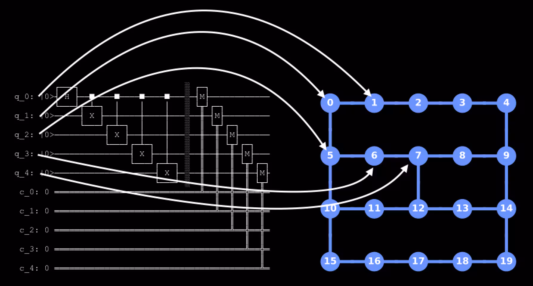 Qubit mapping This image illustrates qubits being mapped from the wire representation to a diagram that represents how the qubits are connected on the QPU.