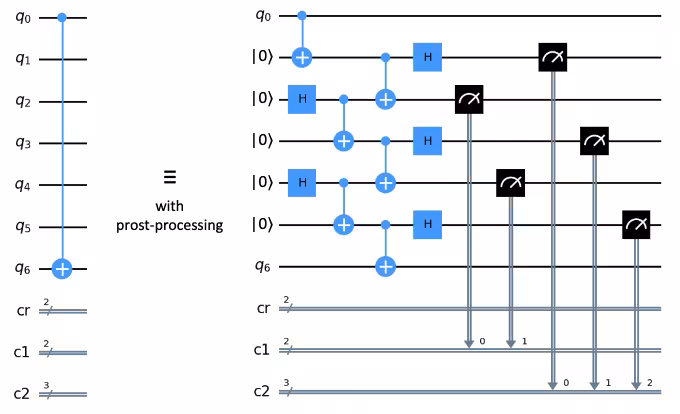 Two circuit diagrams showing a single CNOT operation before and after post processing. Both circuits are equivalent.