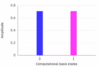 The statevector at the terminus of the above circuit. The color wheel maps phase angle to color. The output state is expressed as a list of complex numbers. statevector view