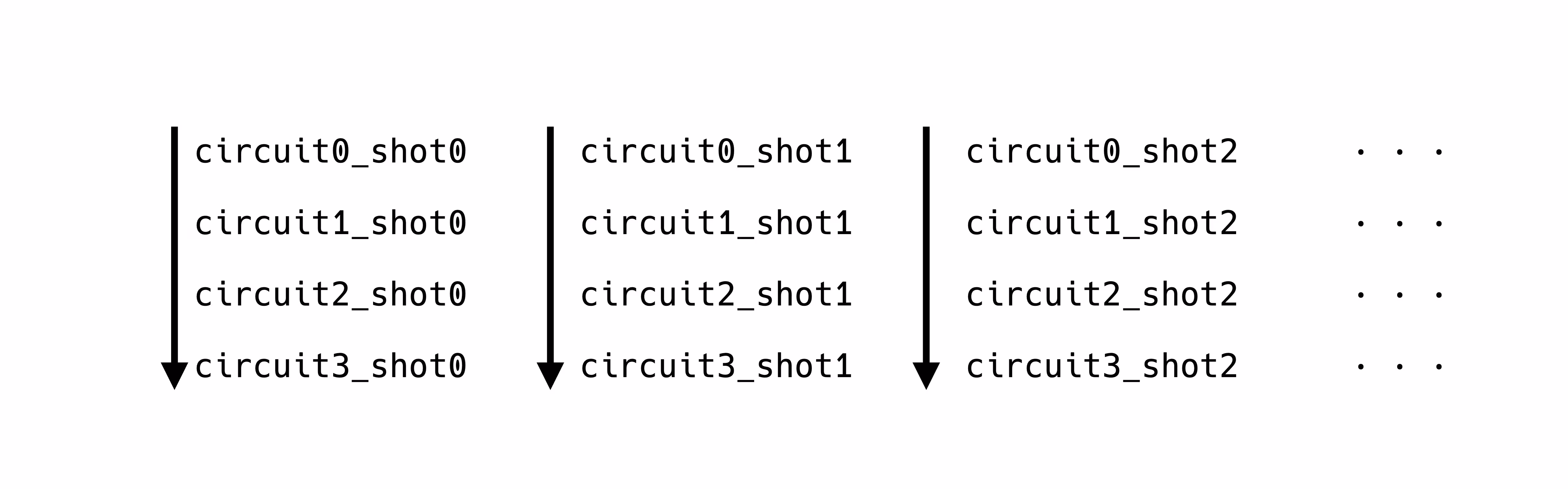 Column-wise execution matrix The first column represents shot 0.  The circuits are run in order from 0 through 3.  The second column represents shot 1.  The circuits are run in order from 0 through 3.  The remaining columns follow the same pattern.