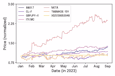 Visualization of the historical data of the assets