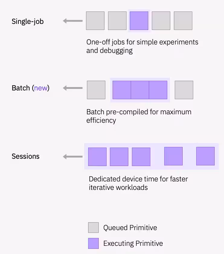 Illustration showing the behavior of Single job, Batch, and Session runtime modes.