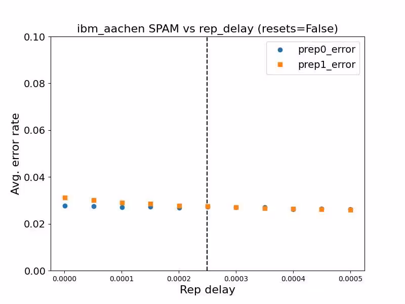 This image shows that as the rep_delay value is lowered, the state preparation error rate increases.