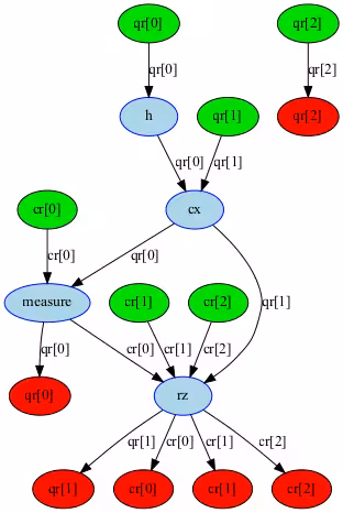 DAG The circuit's DAG consists of nodes that are connected by directional edges. It is a visual way to represent qubits or classical bits, the operations, and the way that data flows.