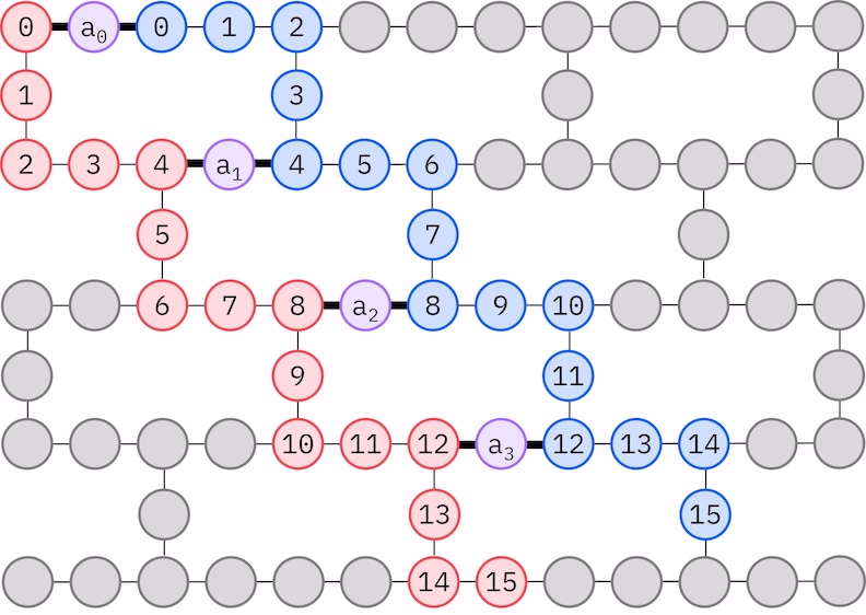 Qubit mapping diagram for the LUCJ ansatz on a heavy-hex lattice
