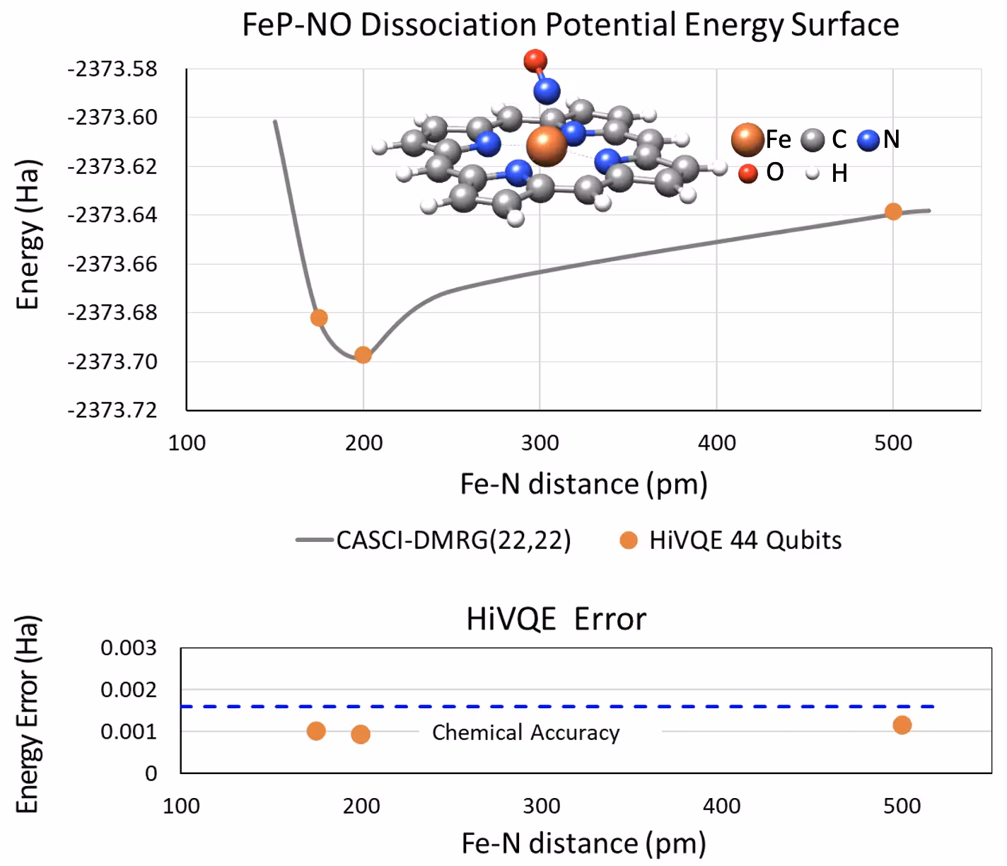 Image showing that HI-VQE produces solutions within chemical accuracy of a classical reference PES curve for the FeP-NO system