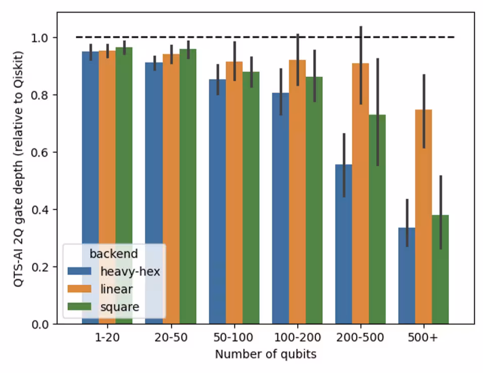 AI-powered transpiler benchmarks