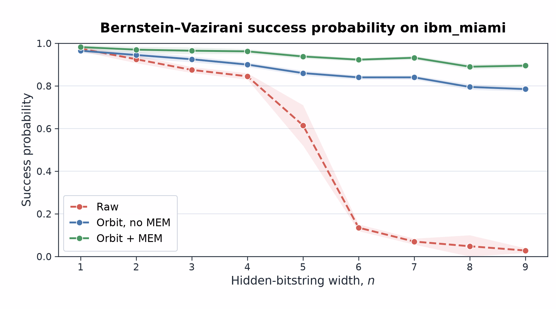 Bernstein-Vazirani success probability on ibm_miami: Orbit with and without measurement error mitigation maintains higher success probability than raw execution as hidden-bitstring width increases.