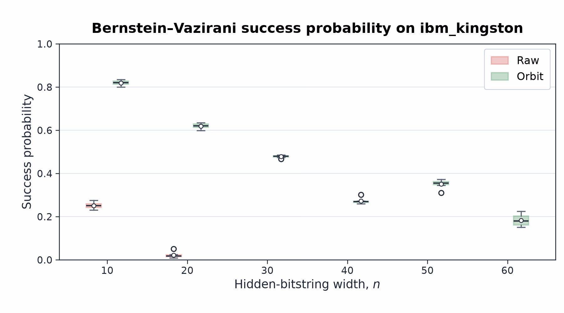 Bernstein-Vazirani success probability on ibm_kingston: box plots compare raw execution with Orbit across increasing hidden-bitstring widths, with Orbit results shown through width 60.