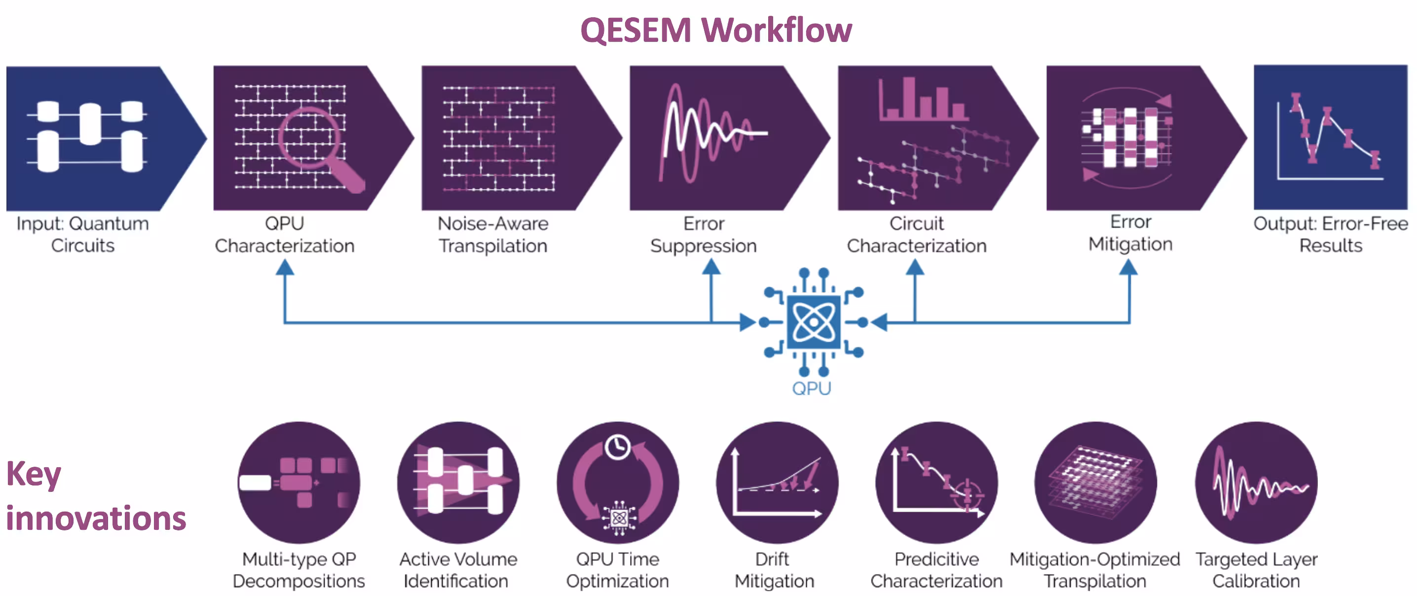 QESEM workflow.