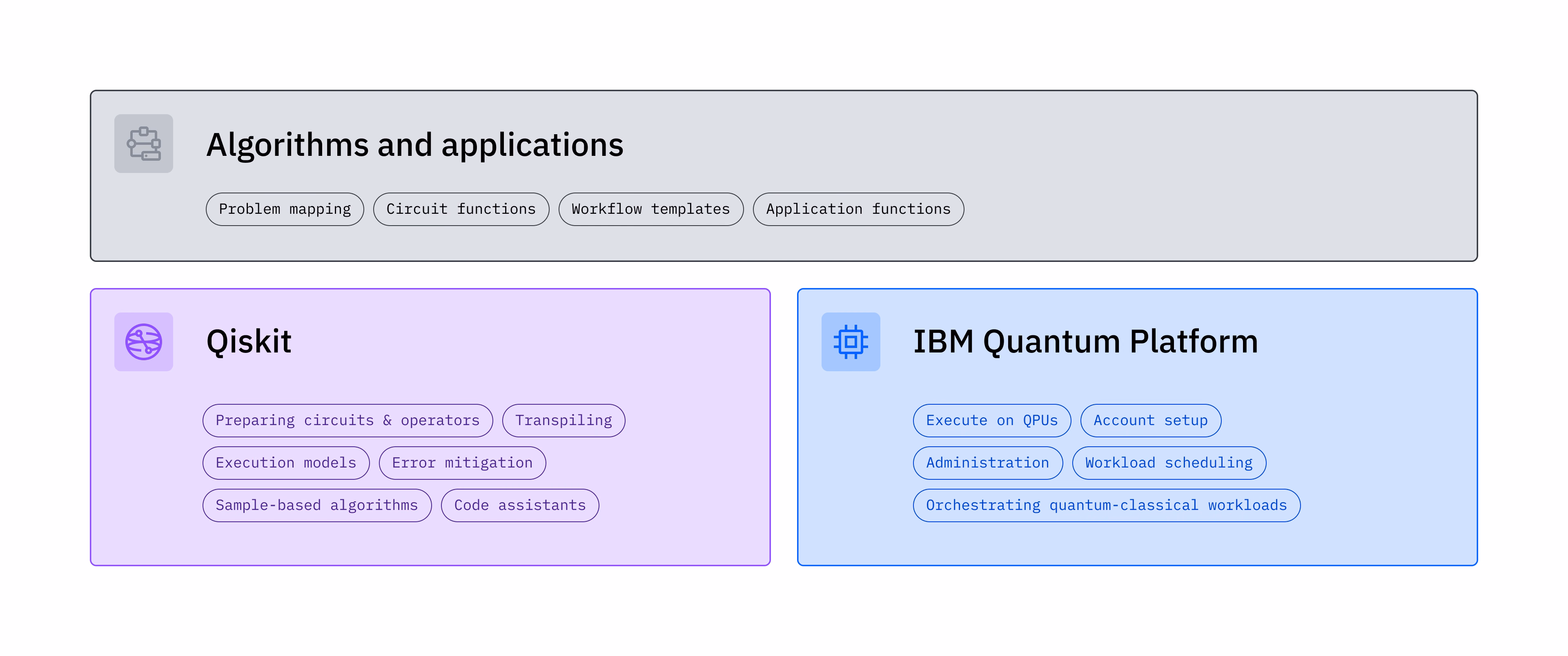 A graphic showing the different components of IBM Quantum Platform and Qiskit.