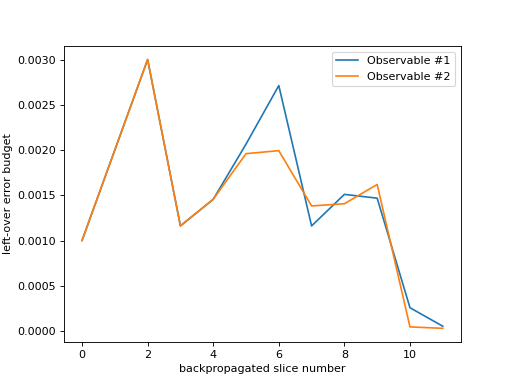 ../_images/qiskit_addon_obp-utils-visualization-plot_left_over_error_budget-2_01.png