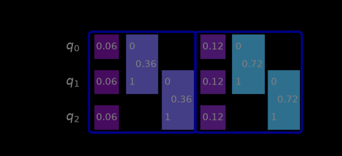 A two-box quantum circuit on three qubits whose boxes are shaded by their accumulated error bound, with a vertical colorbar to the right of the circuit.