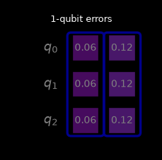 The same shaded circuit restricted to weight-1 error terms, titled "1-qubit errors".
