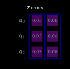 The same shaded circuit restricted to single-qubit Z error terms, showing lighter shading than the unfiltered drawing and titled with the Z Pauli label.