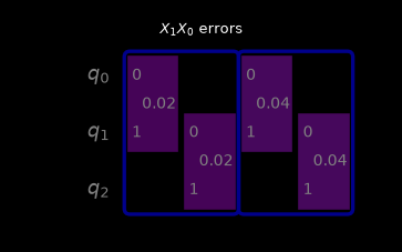 The same circuit restricted to the weight-2 XX error terms, shading only the qubit pairs they act on and titled with subscripted Pauli labels.