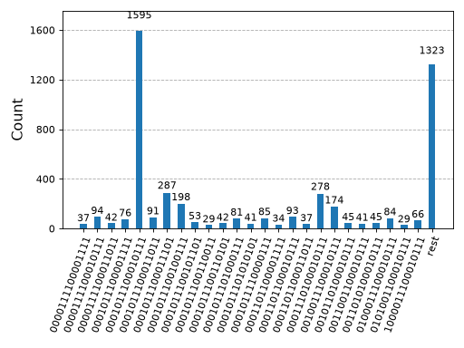 Histogram of the bitstrings sampled from the Krylov circuits, showing a small support.