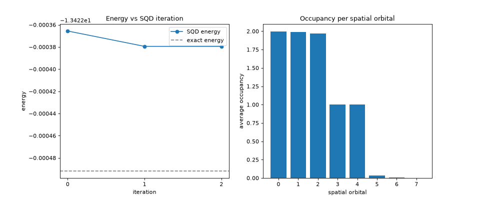 SQD energy convergence and the average occupancy per spatial orbital.