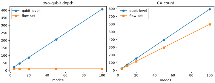 Two-qubit depth against number of modes; the qubit-level LieTrotter grows linearly while the flow-set synthesis stays flat at 12.