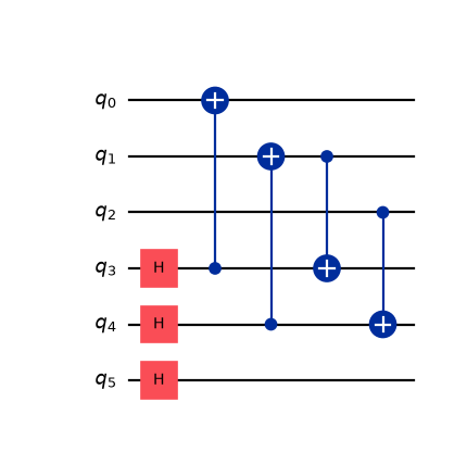 The east Clifford on a three-site line: three H gates on the ancillas followed by two layers of two CX gates each.