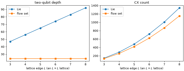Two-qubit depth and CX count against lattice edge; LieTrotter grows linearly while the flow-set synthesis stays flat at 24.