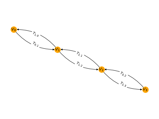 A four-site chain with both orientations of every bond drawn as arrows.
