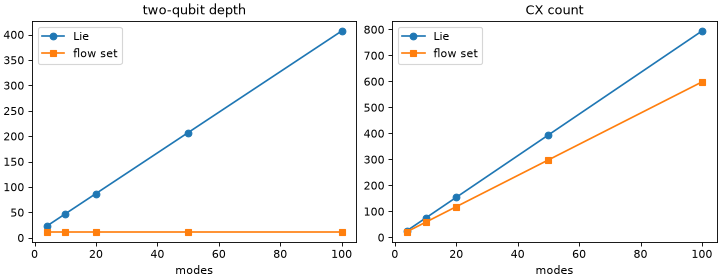 Two-qubit depth against number of modes; LieTrotter grows linearly while the flow-set synthesis stays flat at 12.
