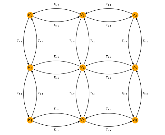 A 3x3 square lattice with both orientations of every horizontal and vertical bond drawn as arrows, the center site carrying all four.