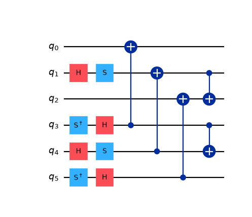 The south Clifford on a three-site line: alternating single-qubit rotations followed by two CX layers, the second mixing site-site and ancilla-ancilla pairs.