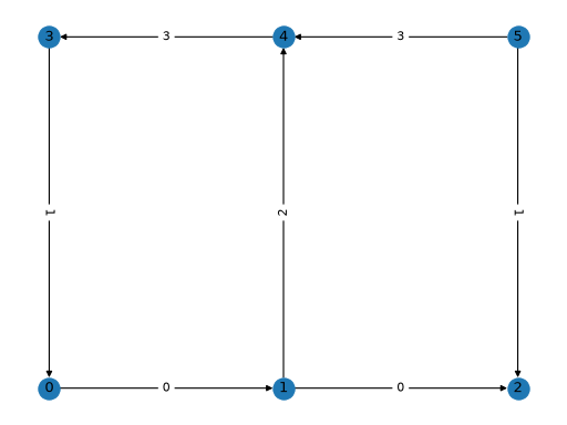 A simple directed graph on which to define a MajoranaOperator.